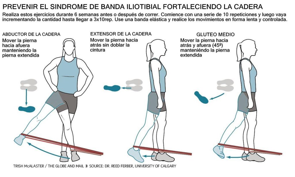 Como prevenir el sindrome de la cintilla iliotibial